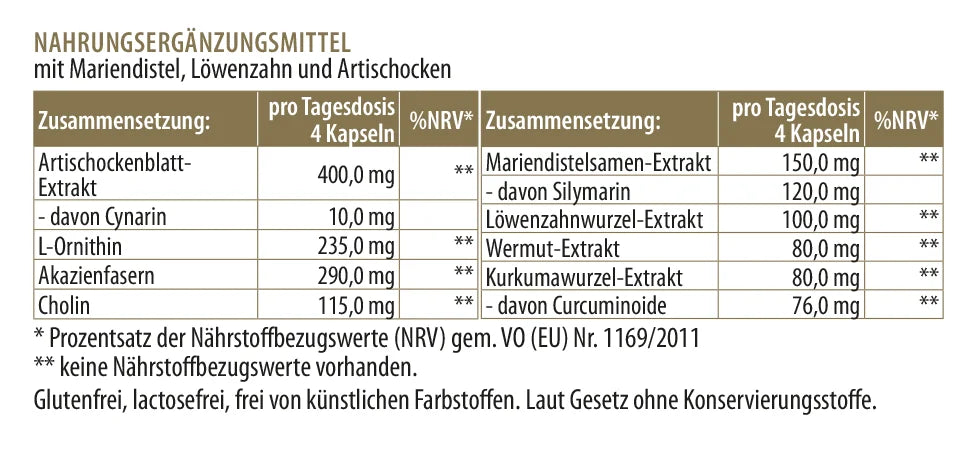Zusammensetzung von RepaHepar: Tabelle mit Polyphenolen aus Mariendistel und Artischocke je Tagesdosis (4 Kapseln)
