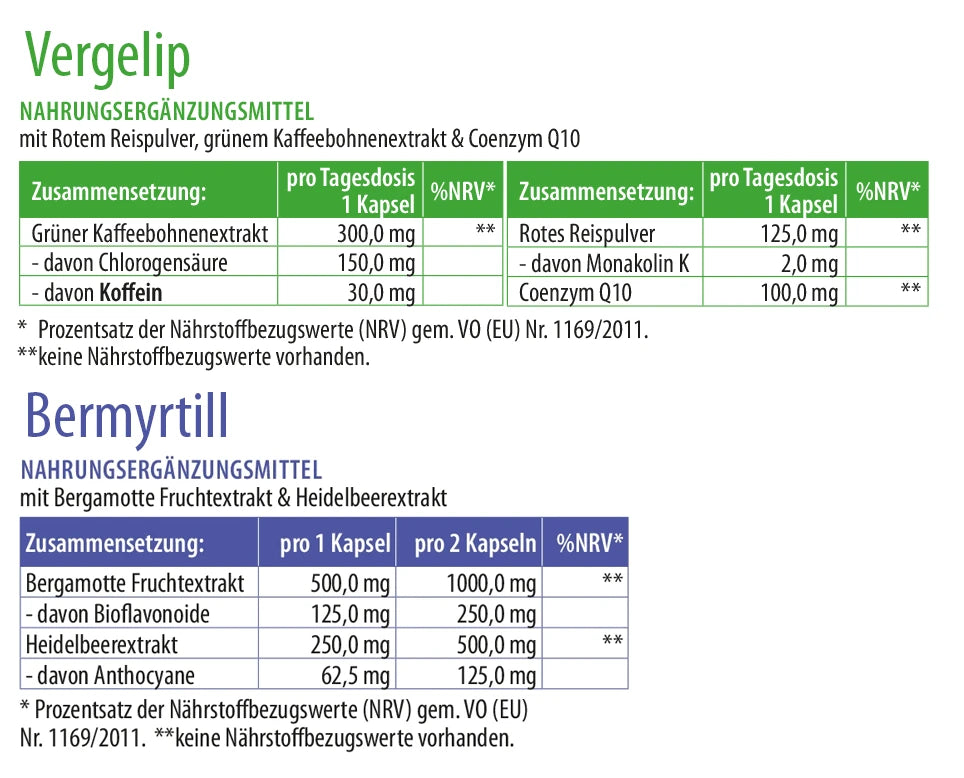 Zusammensetzungstabelle Bermyrtill und Vergelip mit Mengen pro Tagesdosis sowie %NRV gemäß EU-Verordnung.