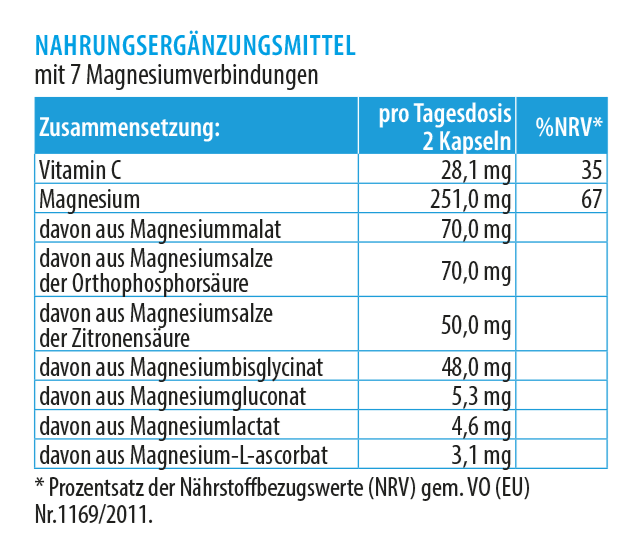 Zusammensetzung von Magnesium7